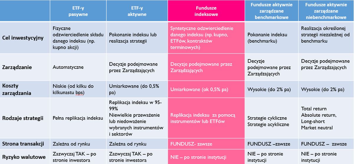 Czym różnią się fundusze indeksowe od innych rodzajów funduszy?
